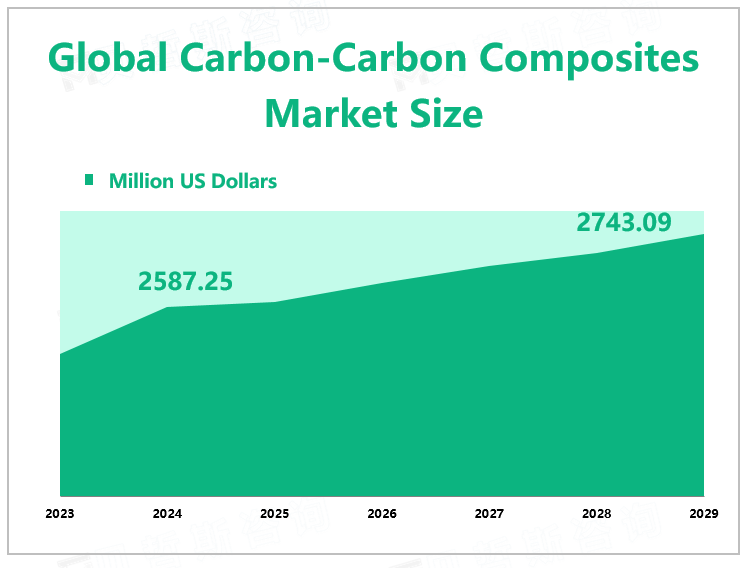 Global Carbon-Carbon Composites Market Size