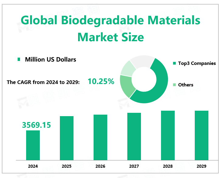 Global Biodegradable Materials Market Size