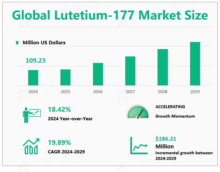 Global Lutetium-177 Market Size