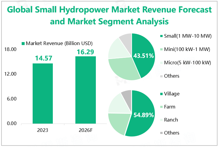 Global Small Hydropower Market Revenue Forecast and Market Segment Analysis 