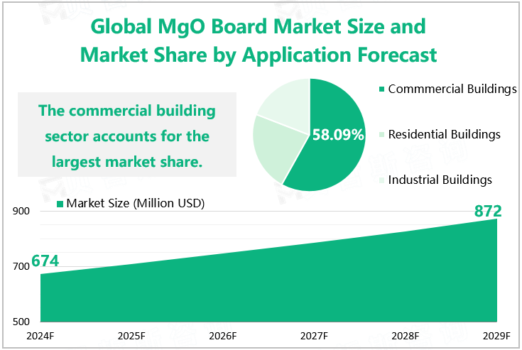 Global MgO Board Market Size and Market Share by Application Forecast 