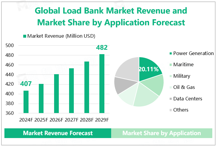 Global Load Bank Market Revenue and Market Share by Application Forecast 