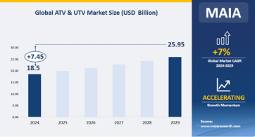 Global ATV & UTV Market Analysis By Types (Below 400cc, 400-800cc, Above 800cc), By Applications Covered (Agriculture, Military, Mountaineering, Others)-Forecast to 2029