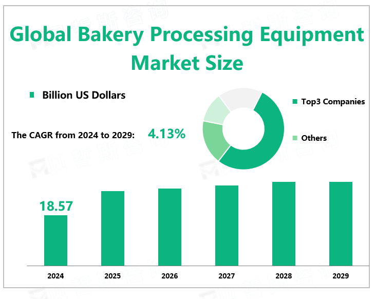 Global Bakery Processing Equipment Market Size