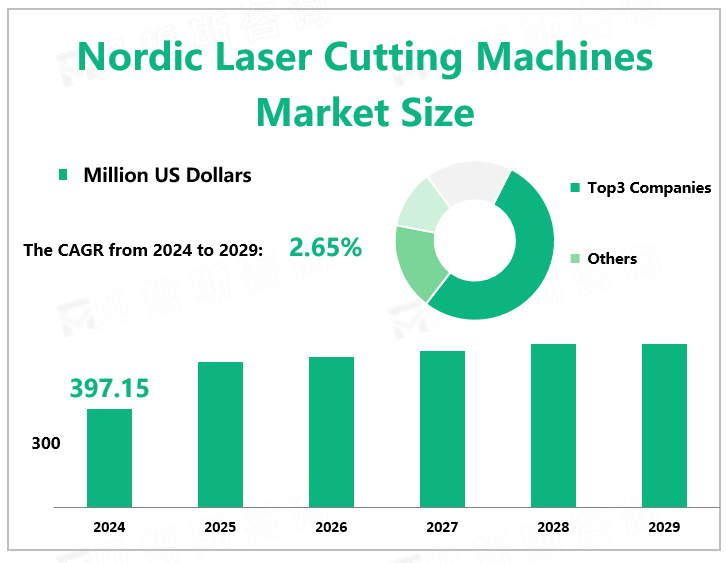 Nordic Laser Cutting Machines Market Size