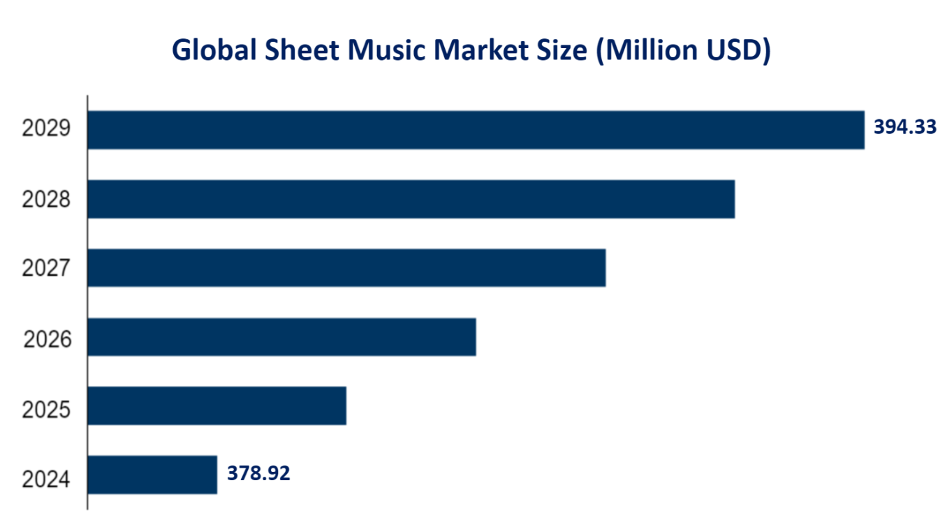 Global Sheet Music Market Size (Million USD) 