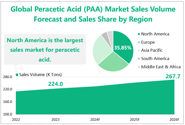 Global Peracetic Acid (PAA) Market Sales Volume Forecast and Sales Share by Region 