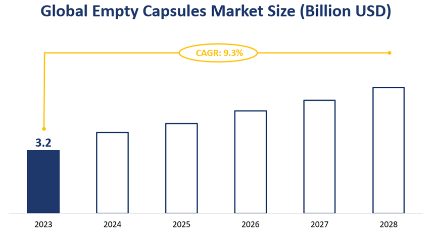 Global Empty Capsules Market Size(Billion USD)