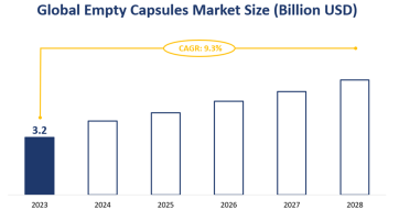 Global Empty Capsules Market is Expected to Grow at a CAGR of 9.3% during 2023-2028