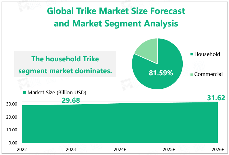 Global Trike Market Size Forecast and Market Segment Analysis 