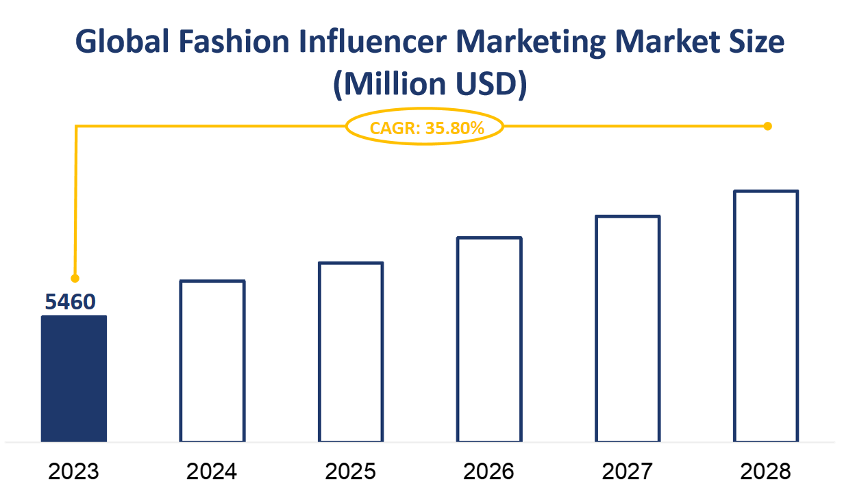 Global Fashion Influencer Marketing Market Size (Million USD)