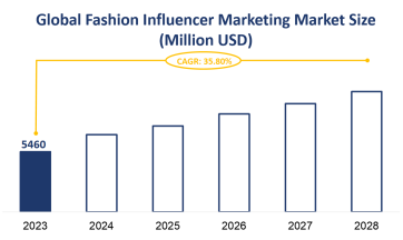 Global Fashion Influencer Marketing Market Size is Expected to Grow at a CAGR of 35.80% from 2023-2028