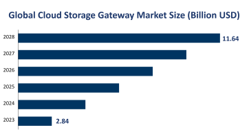 Global Cloud Storage Gateway Market Size is Expected to Reach USD 11.64 Billion by 2028
