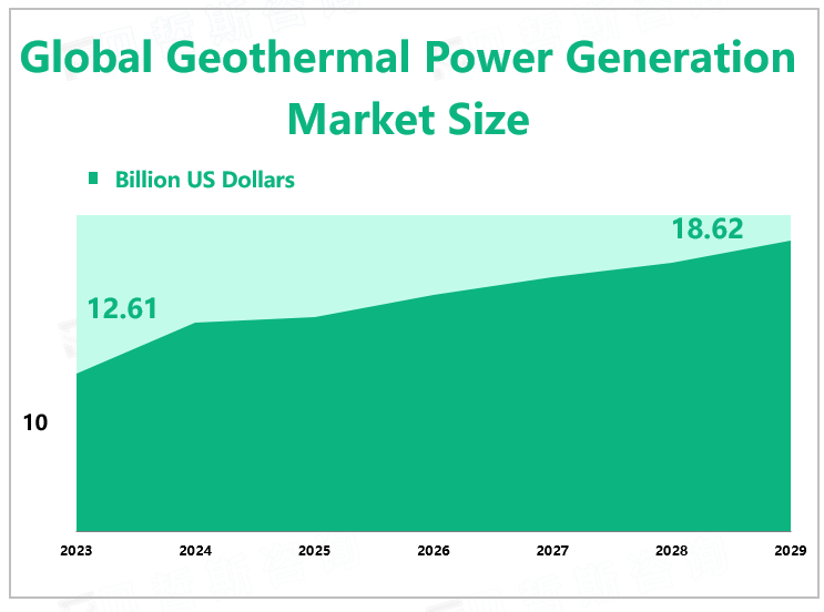 Global Geothermal Power Generation Market Size