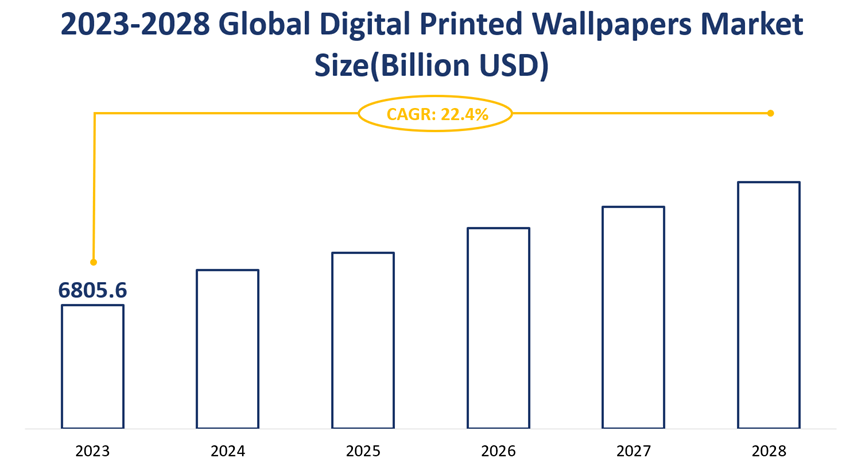 2023-2028 Global Digital Printed Wallpapers Market Size(Billion USD)