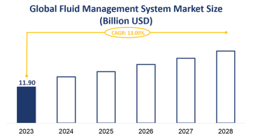 Global Fluid Management System Market Size is Expected to Grow at a CAGR of 13.00% from 2023-2028