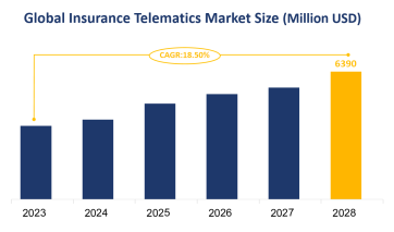 Global Insurance Telematics Market Size is Expected to Grow at a CAGR of 18.50% from 2023-2028