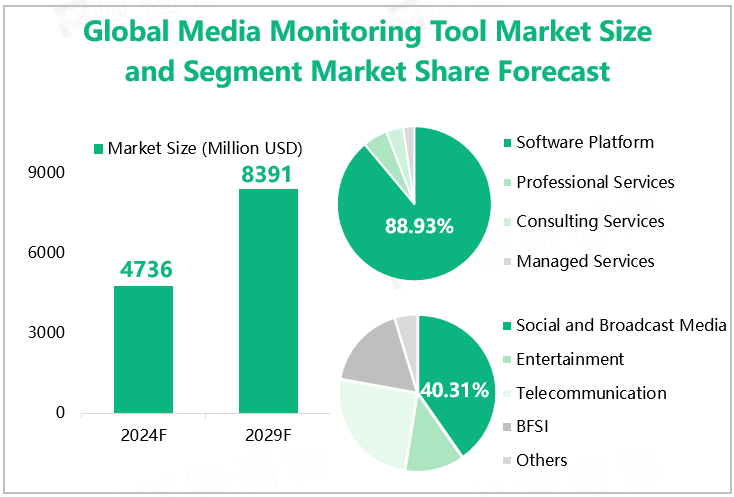 Global Media Monitoring Tool Market Size and Segment Market Share Forecast 