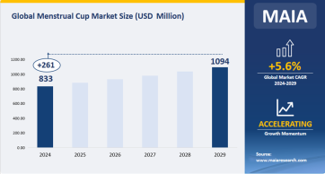 Global Menstrual Cup Market Data Analysis By Types (Medical Grade Silicone, Thermoplastic Elastomer (TPE), Natural Gum Rubber (Latex)), By Applications covered (Pharmacies & Retail 