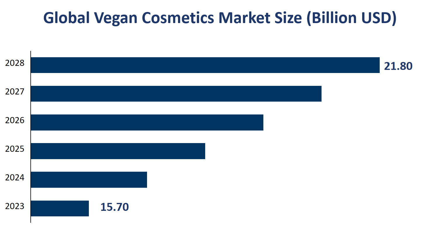 Global Vegan Cosmetics Market Size (Billion USD) 