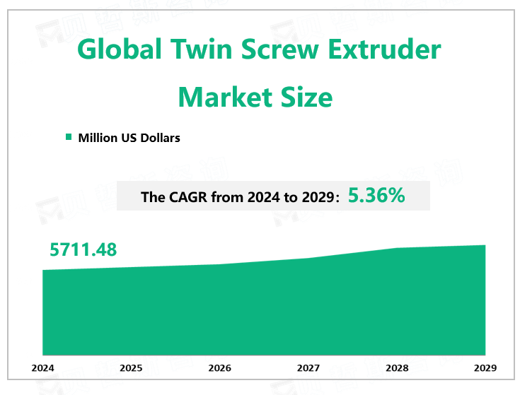 Global Twin Screw Extruder Market Size 