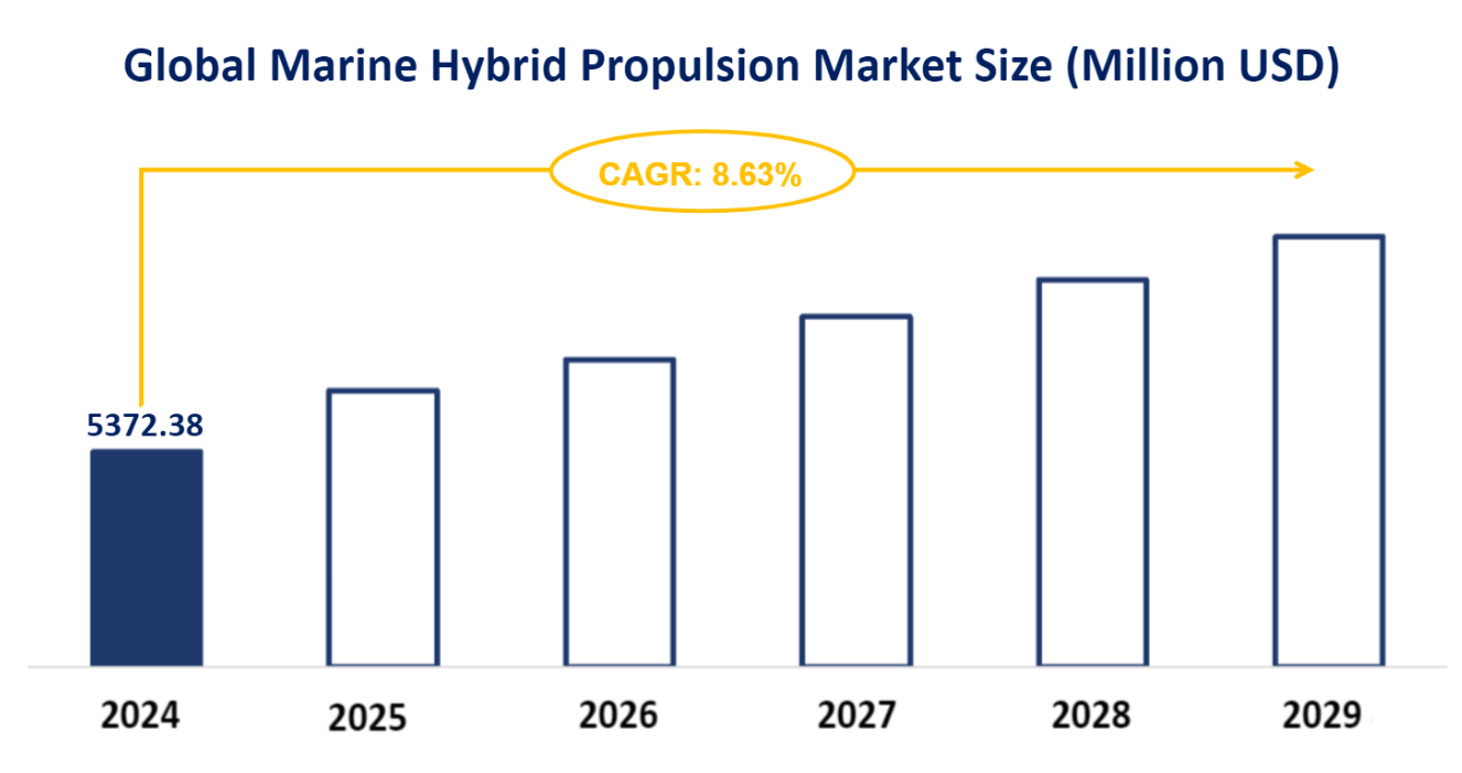 Global Marine Hybrid Propulsion Market Size (Million USD)