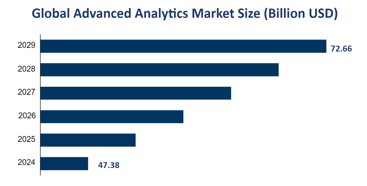 Global Advanced Analytics Market Size (Billion USD) 