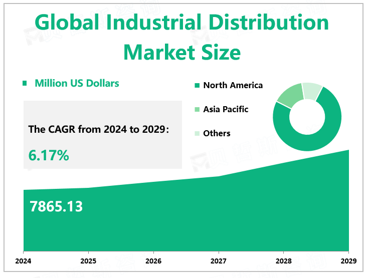 Global Industrial Distribution Market Size