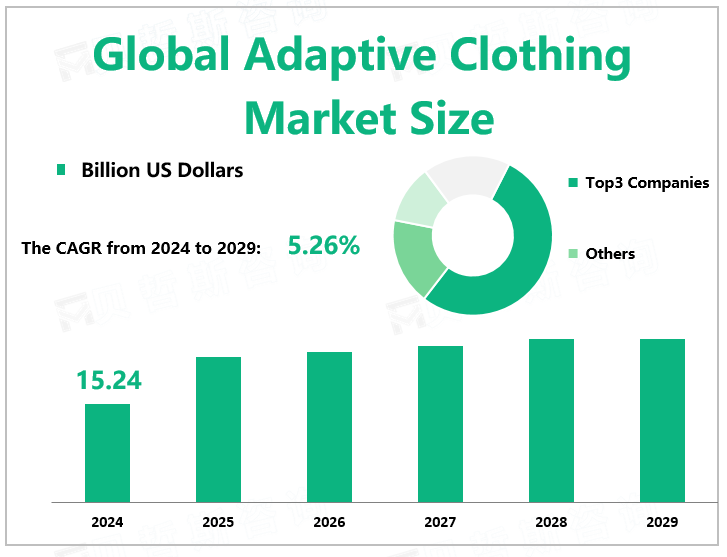 Global Adaptive Clothing Market Size