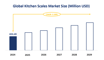 Global Kitchen Scales Industry Status: Global Market Size is Estimated to be USD 653.49 Million by 2024