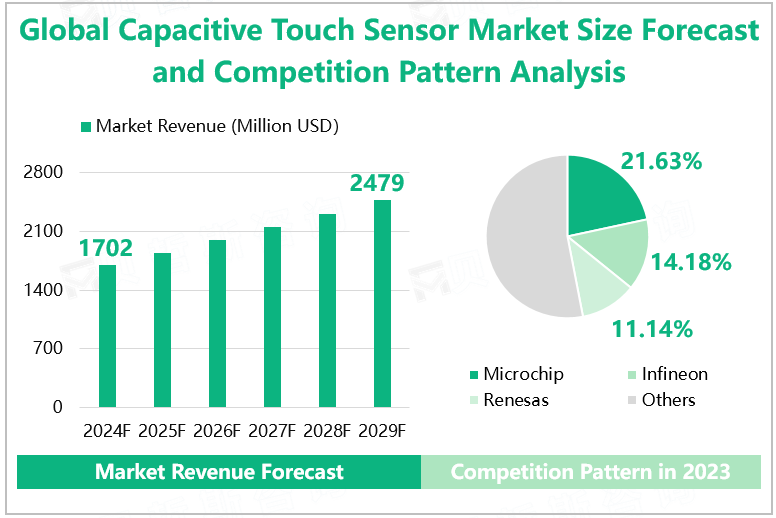 Global Capacitive Touch Sensor Market Size Forecast and Competition Pattern Analysis 