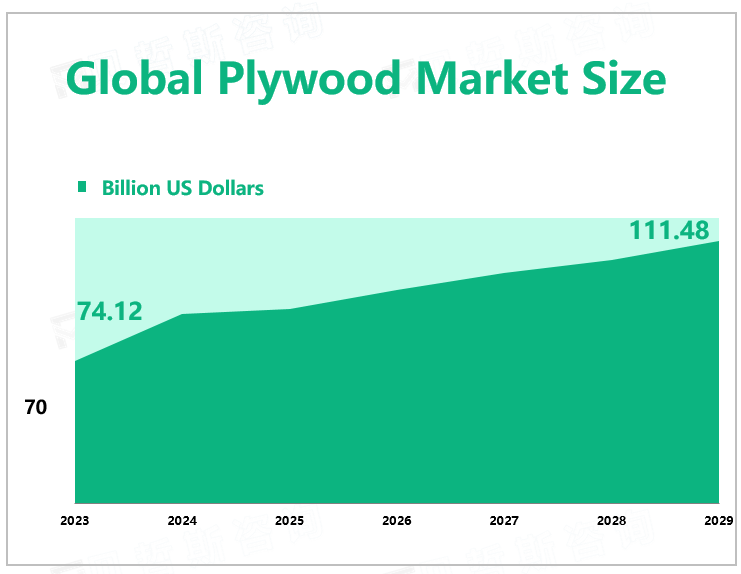 Global Plywood Market Size