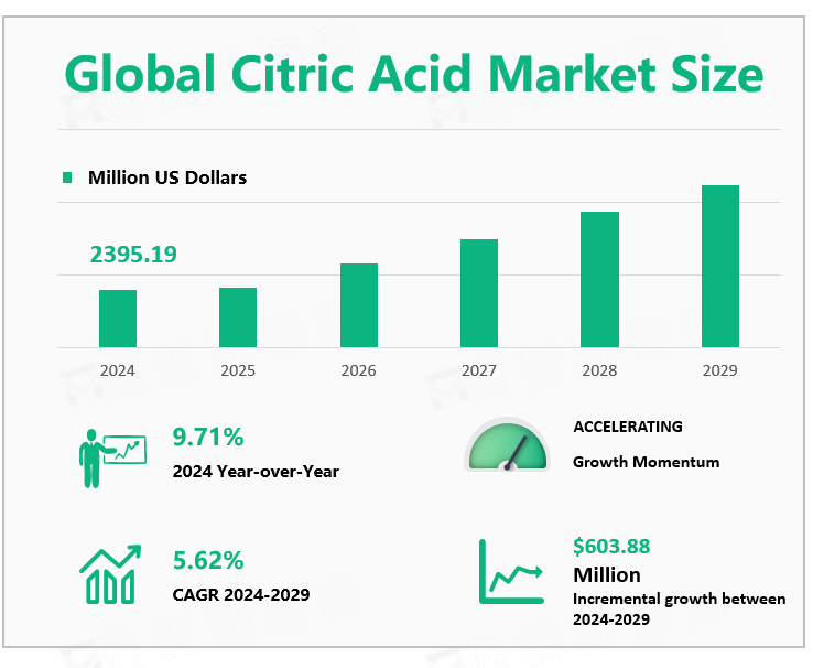 Global Citric Acid Market Size