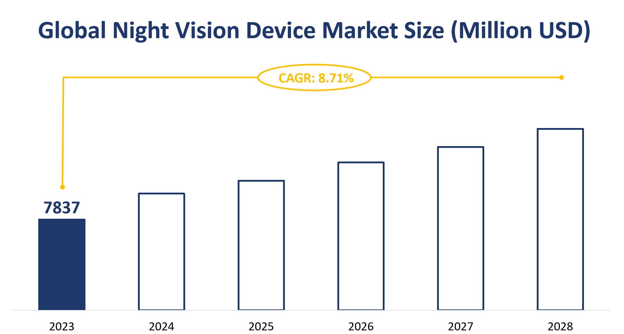 Global Night Vision Device Market Size (Million USD)