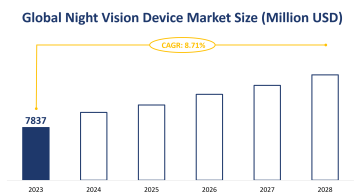 Global Night Vision Device Market Size is Expected to Grow at a CAGR of 8.71% from 2023-2028