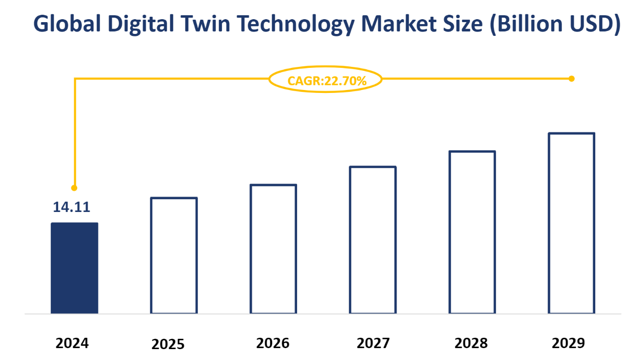Global Digital Twin Technology Market Size (Billion USD)