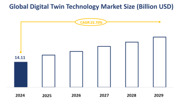 Global Digital Twin Technology Market Size is Expected to Grow at a CAGR of 22.70% from 2024-2029