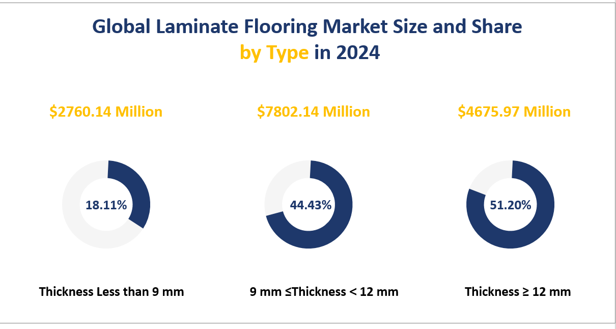 Global Laminate Flooring Market Size and Share by Type in 2024