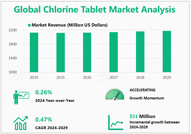 Global Chlorine Tablet Market Analysis 