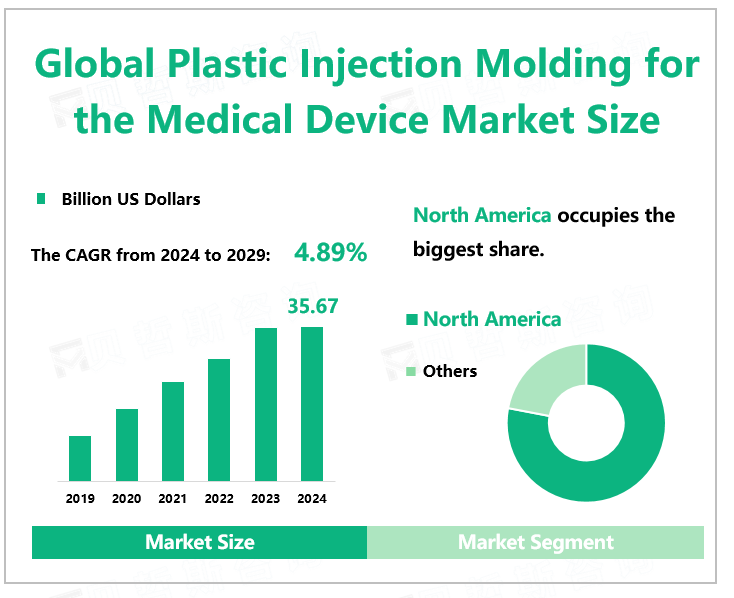 Global Plastic Injection Molding for the Medical Device Market Size