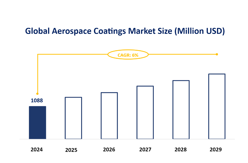 Global Aerospace Coatings Market Size (Million USD)