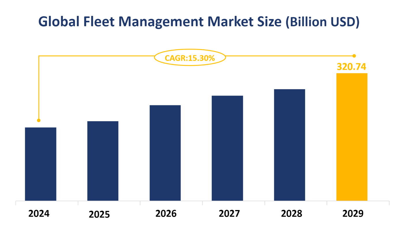 Global Fleet Management Market Size (Billion USD)