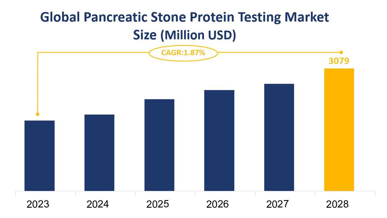 Global Pancreatic Stone Protein Testing Market Size (Million USD)