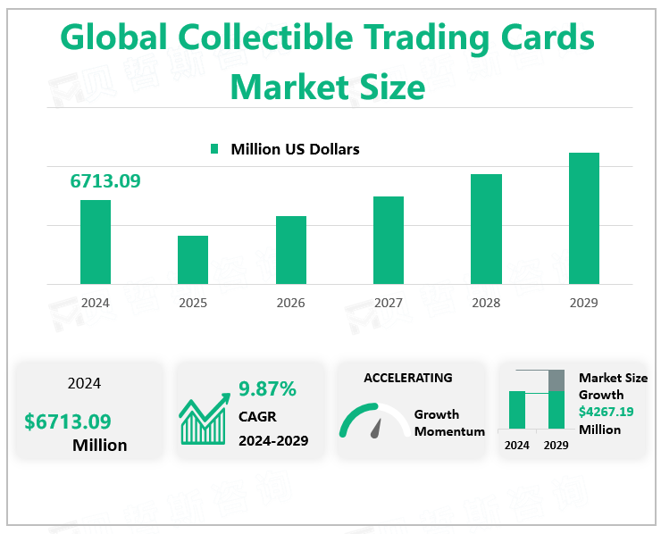 Global Collectible Trading Cards Market Size