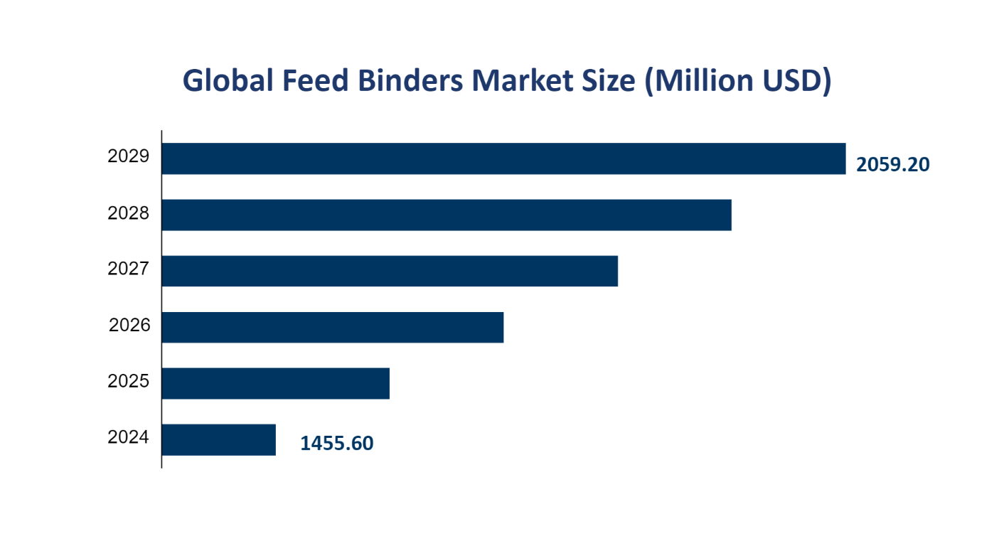 Global Feed Binders Market Size (Million USD) 