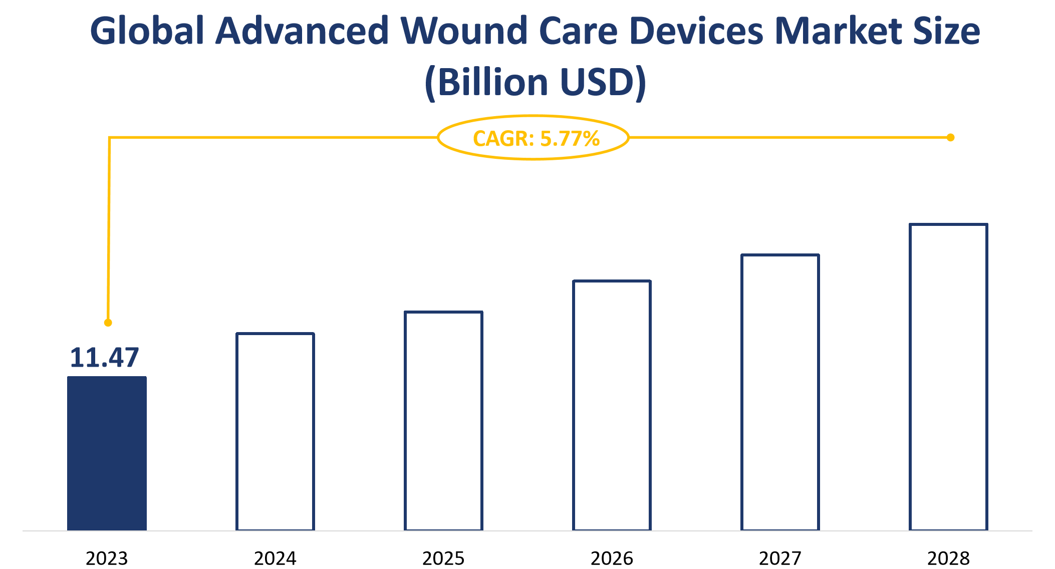 Global Advanced Wound Care Devices Market Size (Billion USD)