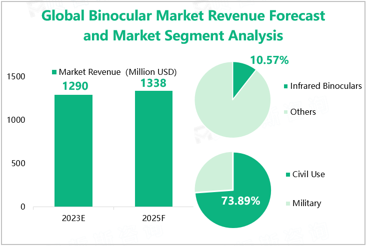 Global Binocular Market Revenue Forecast and Market Segment Analysis 