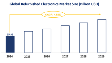 Global Refurbished Electronics Market Size and Growth Trend: Market Size is Expected to Reach USD 25.32 Billion by 2024