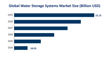 Global Water Storage Systems Market Size is Expected to Reach USD 22.15 Billion by 2029, Covering Regional Analysis