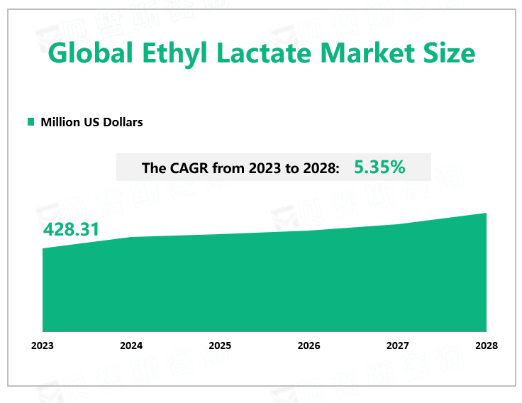 Global Ethyl Lactate Market Size 